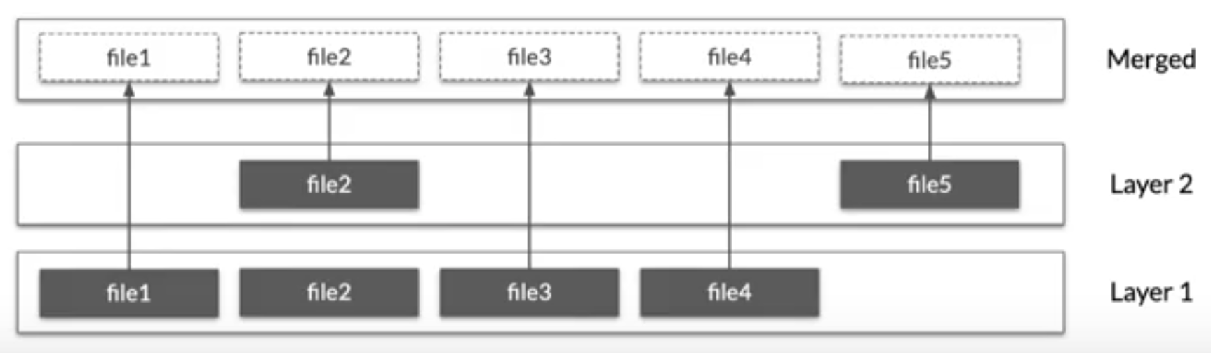 container-layers