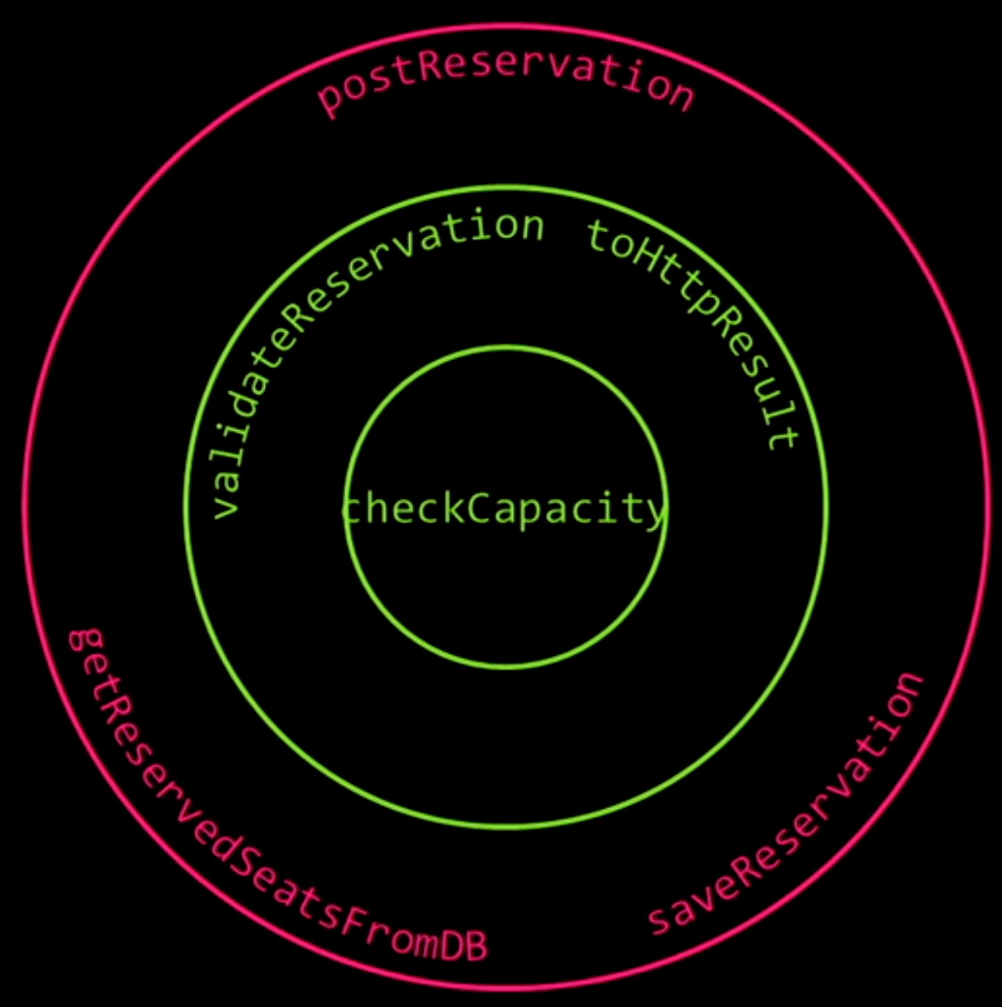 reservation-booking-haskel-reservation-diagram