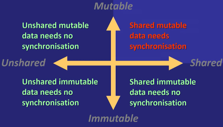 multithreading and immutability